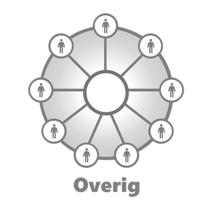 Overig